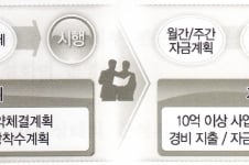 LH, "돈 샐 틈이 없다"