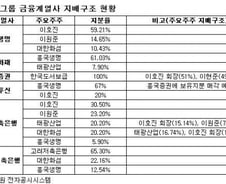 이호진 태광회장, 흥국證 최대주주로...금융지배 강화