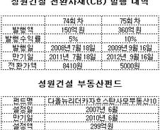 성원건설 펀드·CB 투자자 '나 어떡해'
