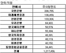 기존 주식펀드도 판매보수 1%로 낮춘다