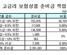생보사·계약자 '악' 소리나게 하는 연금보험
