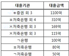 A건설사 부도설…저축은행 "나 떨고 있니?"