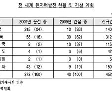 한국, 1200조 원전시장 강자 부상 