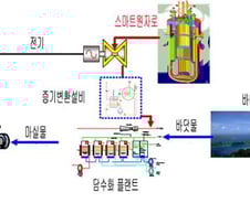 한국, 400조 시장 '스마트 원자로' 세계선두