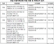 돈맡긴 고객만 모른 '전일저축은행' 영업정지