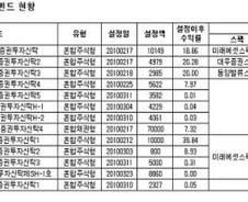 스팩株 급등에 스팩펀드도 '대박'?