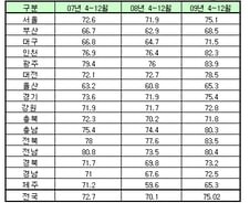 車보험 손해율  '최고' 광주, '최저' 울산·제주  