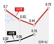"개업= 대박" 옛말, 은행대출도 못갚는 의사