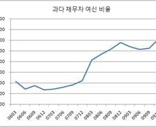과다채무 사상최고 "경제 허리층, 부러질판"