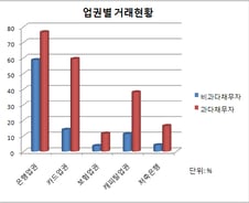 과다채무 늘린 범인은 '신용카드사 카드론'