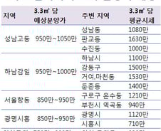 [3차 보금자리]분양가 얼마 될까? 