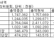 환경부 고위간부 6명중 최고자산가는?
