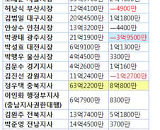 광역단체장 16명 중 12명 재산 늘어
