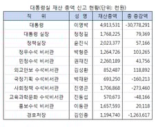 [표]대통령실 재산가액 신고현황
