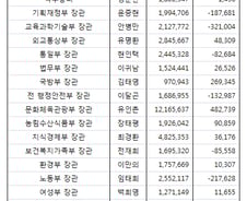 [표]국무위원 재산가액 신고현황
