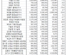 행안부 고위간부, 과반수가 재산 증가