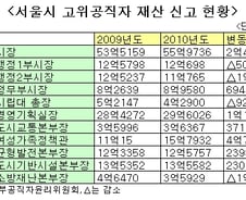 서울시 고위공직자 상당수 재산 불었다