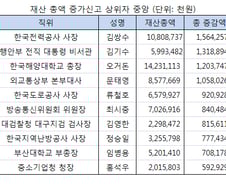 "몇억씩 껑충" 공직자 재산증가 상위자 투자법은?