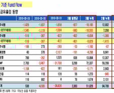 주식형펀드 거센 환매, 올해 순유출 2조 돌파