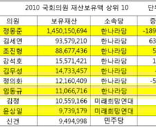 [표]최고 부자 국회의원 10명은? 