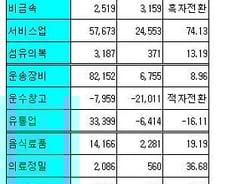 '전기전자' 웃고 '운수장비' 울고
