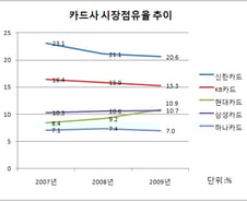 현대카드 점유율 10.9%,  삼성카드 첫 추월