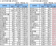한국가구 동화홀딩스 등 이익 증가 '두각'