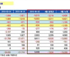 주식형 펀드, 2006년 말 이후 최대 유출
