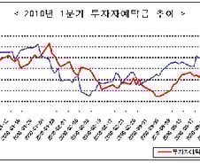 [펀드런 비상]펀드 깨서 직접 투자?