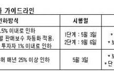 체감식펀드 판매보수 1.5%로 일괄인하