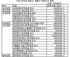 대기업 계열사, 퇴직연금 맞교환 품앗이 여전