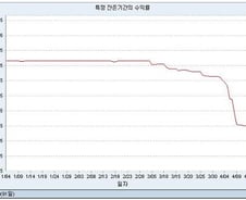 '추락하는 CD금리' 그 뒤에 기업은행이 있다