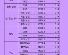 가정주부 車사고 = 男직장인의  2배