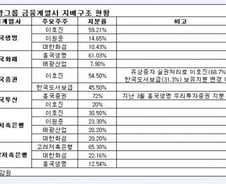 태광그룹, 흥국證 '덩치키우기' 본격화