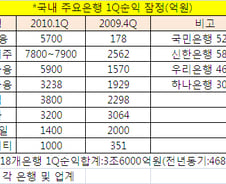 국내銀 1분기 순익 3.6조, 신한銀 5800억 최대