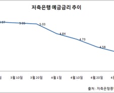 저축銀 예금금리 사상 첫 연3%대, 나 어떡해