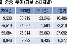미분양 해소위해 DTI 완화땐 '강남3구'만 이득