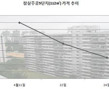 급매물 소화→호가 더 하락 '희한한 집값'