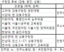 서울 자치구청장 선거 "여당 수성이냐, 야당 반격이냐"