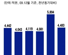 주택담보대출도 빈부격차, 용산구 최대 증가