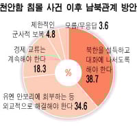 국민 대다수 "천안함사태 대화·외교로 풀어야"