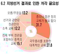 "개각 찬성 55.1%…대폭개각 27.8%"