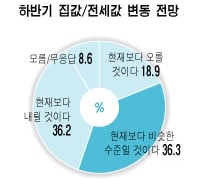 집값, "떨어질 것" 36.2%-"오를 것" 18.9%
