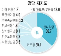 한·민 지지율 1.6%p차…오차범위 내 접전