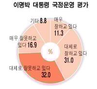 "지방선거 패배 불구, MB 잘하고 있다" 42.3%