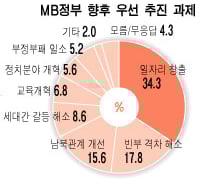 MB 최우선 과제는 '일자리 창출'