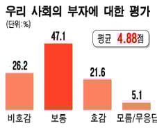 "평생 부자 못돼" 51%, "부자노력 인정" 18.3%
