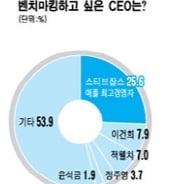 [CEO설문] 닮고싶은CEO, 잡스26% 이건희 8%