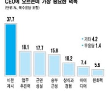 [CEO설문]백수 자녀 있다면? "눈높이 낮춰라" 권유 