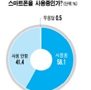 [CEO 설문]CEO 절반 이상 '스마트폰' 사용자